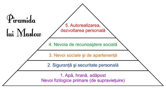 piramida lui maslow